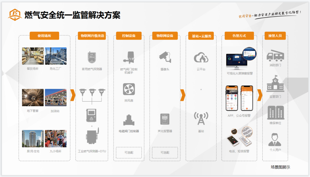 燃?xì)獍踩y(tǒng)一監(jiān)管解決方案場景圖