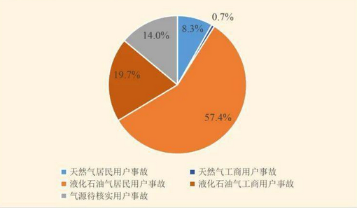 燃氣事故分析.png