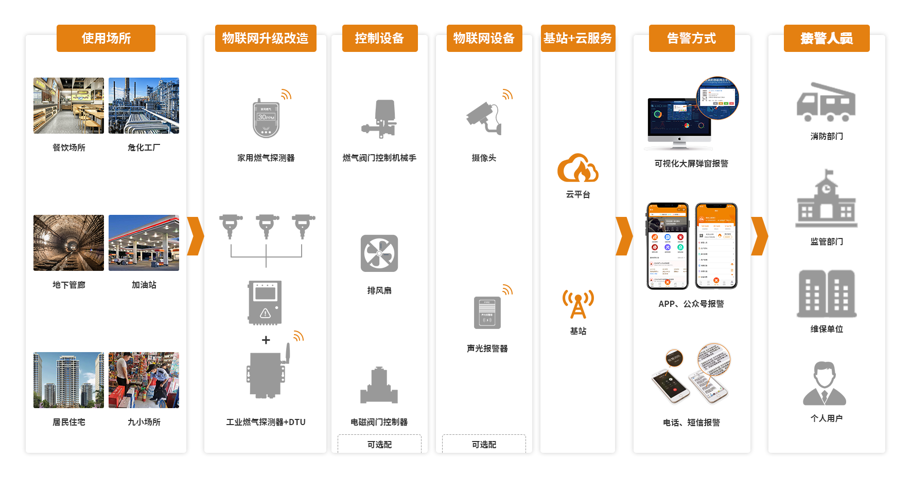 燃氣安全統(tǒng)一監(jiān)管解決方案